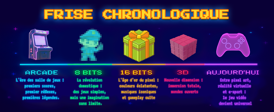 Frise Chronologique les débuts du jeux vidéo jusqu'à nos jour - Arcade, 8 Bits, 16 Bits, 3D, Aujourd'hui